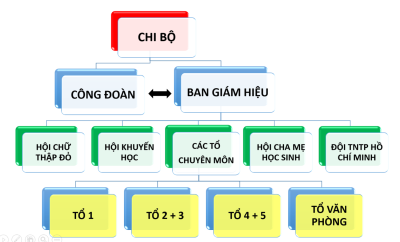 Sơ đồ tổ chức